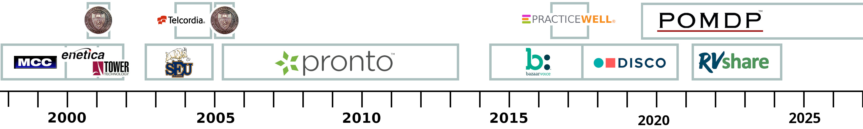 Job Gant Chart