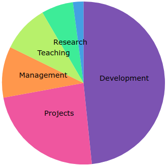 Roles Pie Chart